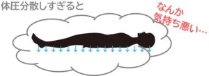 体圧分散されすぎると気持ち悪い