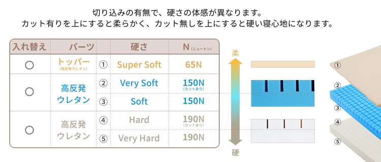 ウレタンフォームの仕様