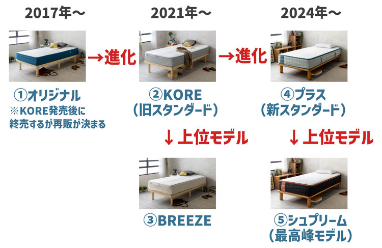 コアラマットレスの進化図