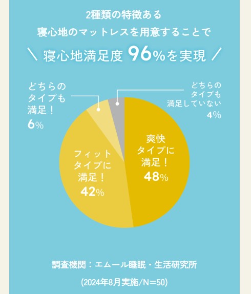 爽快タイプとフィットタイプの寝心地満足度のグラフ