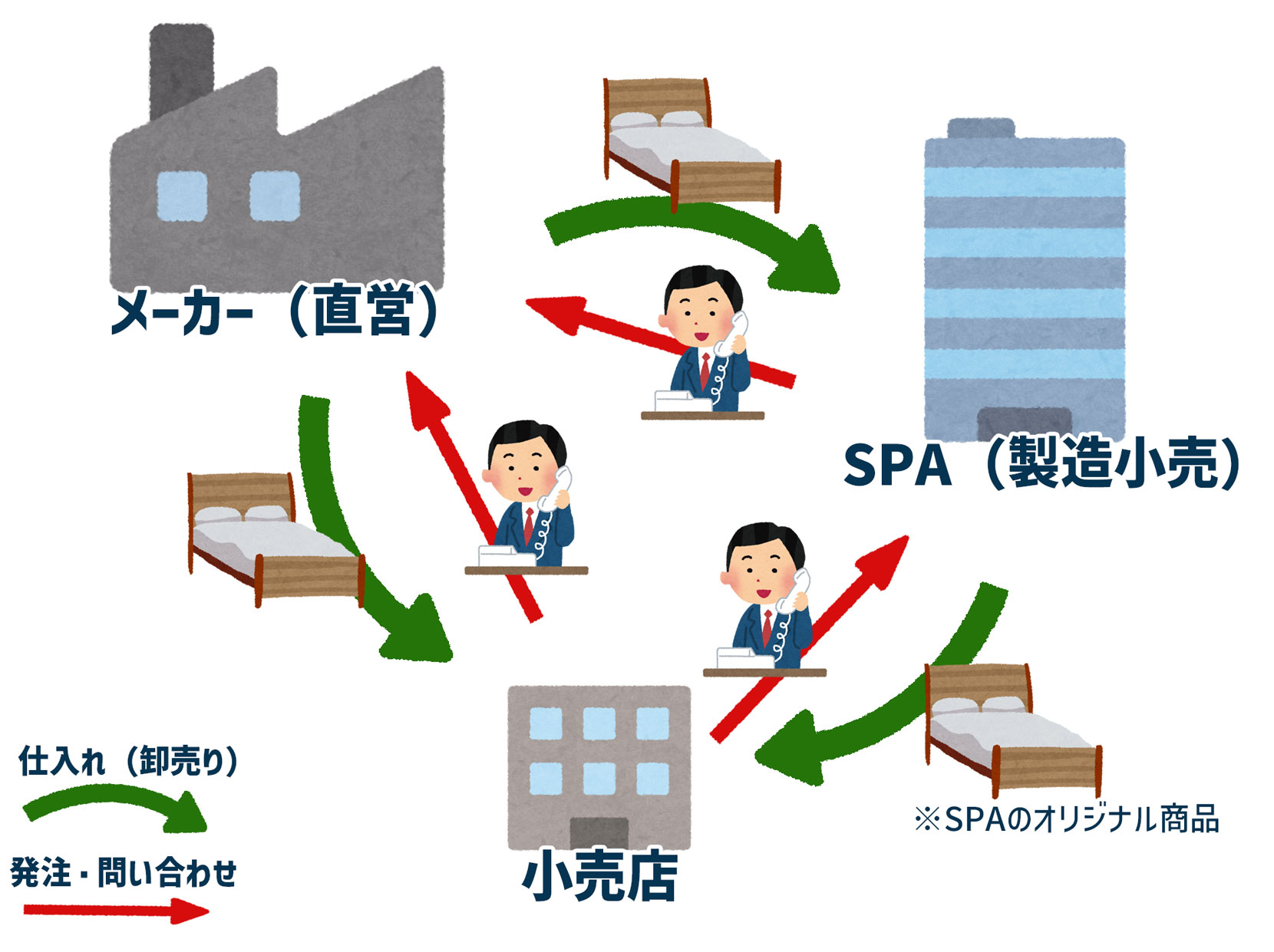 基本的な業態の関係性