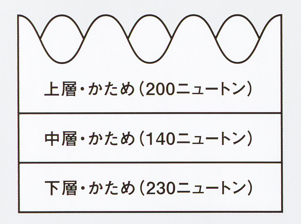 ムアツマットレスプロの3層構造（レギュラーの硬さの場合）