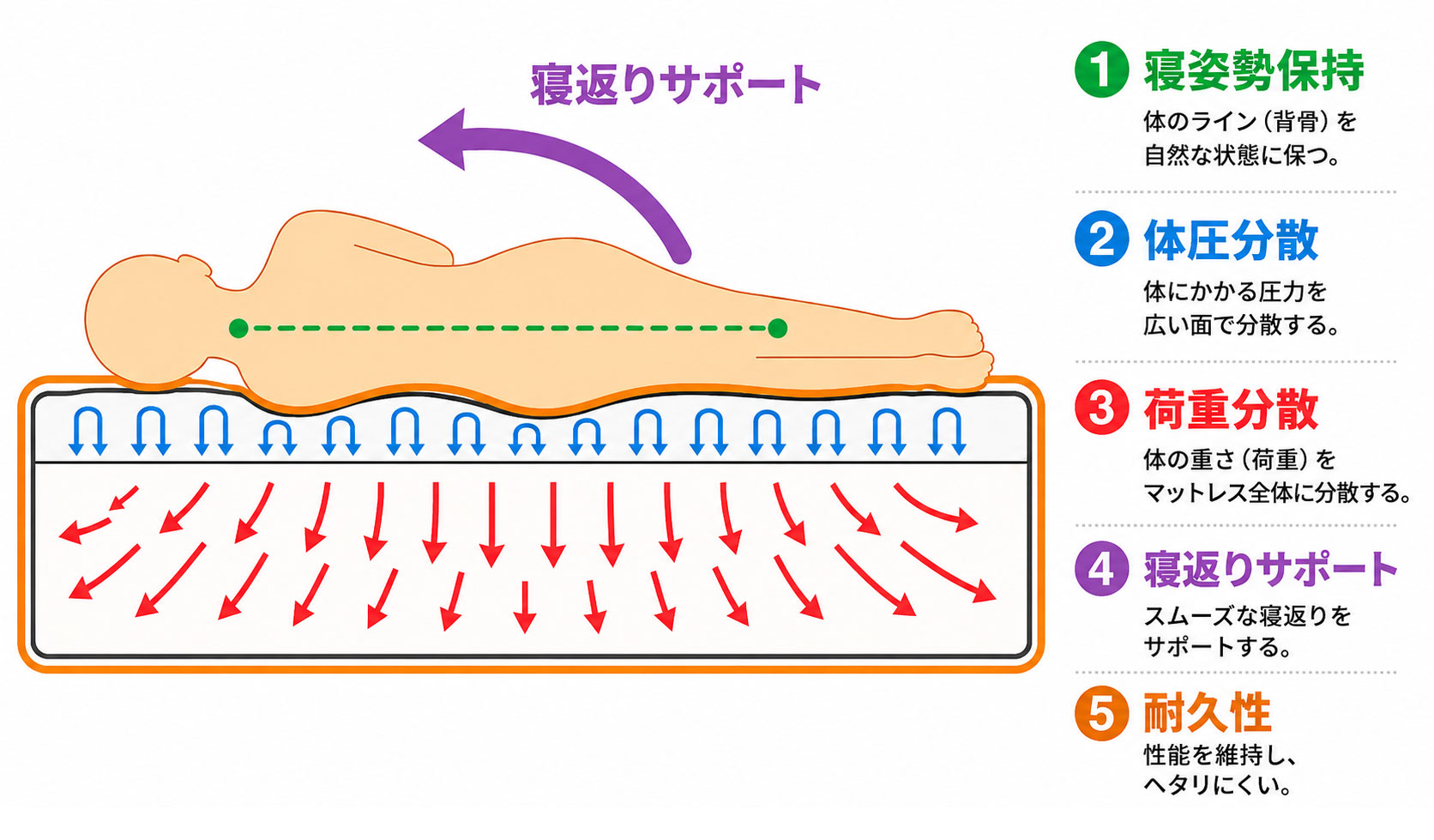 マットレスの重要な性能