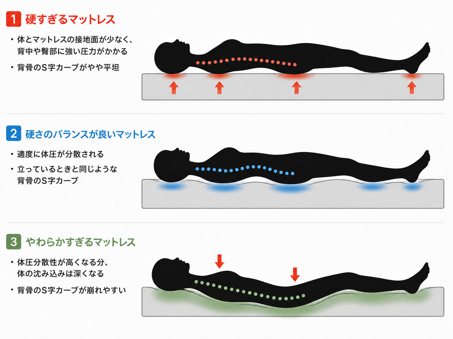 硬さと体圧分散性の関係